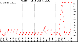 Milwaukee Weather Wind Speed<br>Daily High