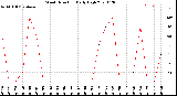 Milwaukee Weather Wind Direction<br>Daily High