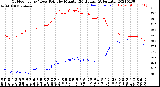 Milwaukee Weather Outdoor Temp / Dew Point<br>by Minute<br>(24 Hours) (Alternate)