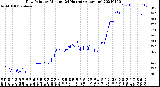 Milwaukee Weather Dew Point<br>by Minute<br>(24 Hours) (Alternate)