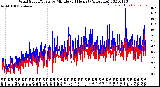 Milwaukee Weather Wind Speed/Gusts<br>by Minute<br>(24 Hours) (Alternate)