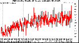 Milwaukee Weather Wind Speed<br>by Minute<br>(24 Hours) (Alternate)