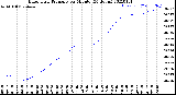 Milwaukee Weather Barometric Pressure<br>per Minute<br>(24 Hours)