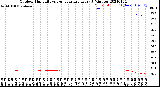 Milwaukee Weather Outdoor Humidity<br>vs Temperature<br>Every 5 Minutes