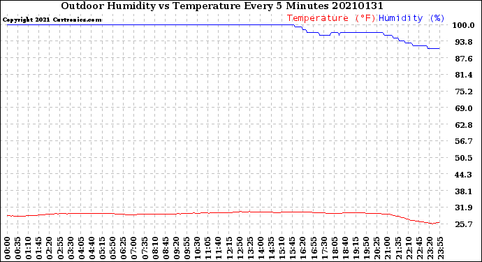 Milwaukee Weather Outdoor Humidity<br>vs Temperature<br>Every 5 Minutes