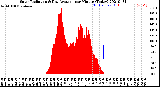 Milwaukee Weather Solar Radiation<br>& Day Average<br>per Minute<br>(Today)