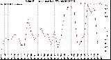 Milwaukee Weather Solar Radiation<br>per Day KW/m2