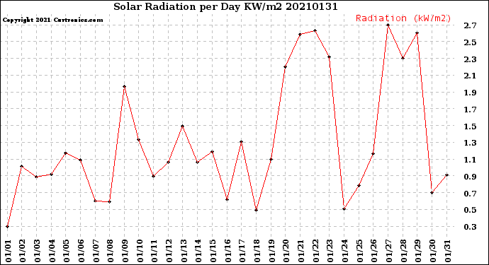 Milwaukee Weather Solar Radiation<br>per Day KW/m2