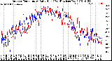 Milwaukee Weather Outdoor Temperature<br>Daily High<br>(Past/Previous Year)