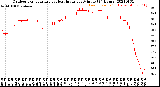 Milwaukee Weather Outdoor Temperature<br>vs Heat Index<br>per Minute<br>(24 Hours)