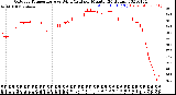 Milwaukee Weather Outdoor Temperature<br>vs Wind Chill<br>per Minute<br>(24 Hours)