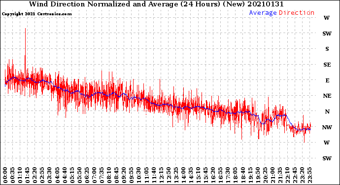 Milwaukee Weather Wind Direction<br>Normalized and Average<br>(24 Hours) (New)