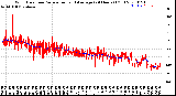 Milwaukee Weather Wind Direction<br>Normalized and Average<br>(24 Hours) (Old)