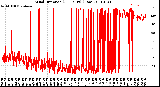 Milwaukee Weather Wind Direction<br>(24 Hours) (Raw)