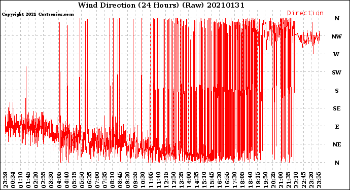 Milwaukee Weather Wind Direction<br>(24 Hours) (Raw)