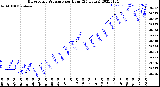 Milwaukee Weather Barometric Pressure<br>per Hour<br>(24 Hours)