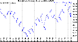 Milwaukee Weather Barometric Pressure<br>Daily High