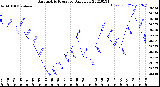 Milwaukee Weather Barometric Pressure<br>Daily Low