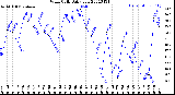 Milwaukee Weather Wind Chill<br>Daily Low