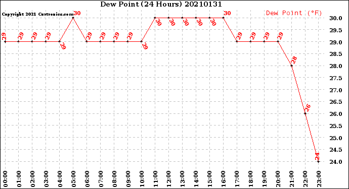 Milwaukee Weather Dew Point<br>(24 Hours)