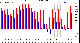 Milwaukee Weather Dew Point<br>Daily High/Low