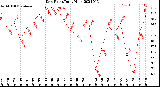 Milwaukee Weather Dew Point<br>Daily High