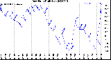 Milwaukee Weather Dew Point<br>Daily Low