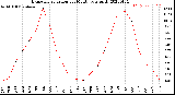 Milwaukee Weather Evapotranspiration<br>per Month (qts sq/ft)