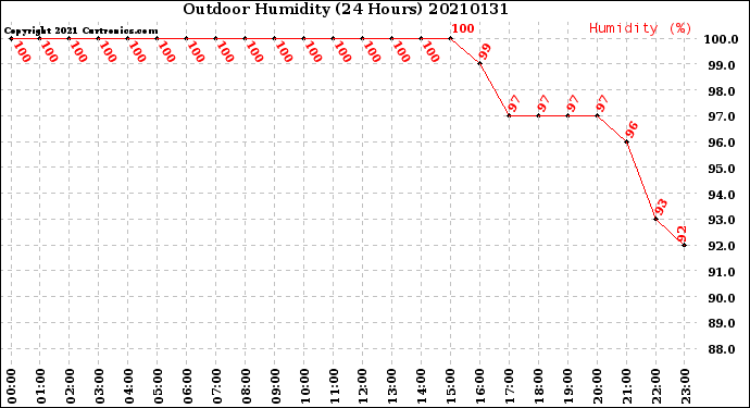 Milwaukee Weather Outdoor Humidity<br>(24 Hours)