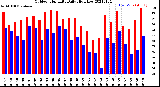 Milwaukee Weather Outdoor Humidity<br>Daily High/Low