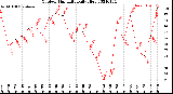 Milwaukee Weather Outdoor Humidity<br>Daily High