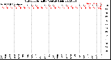 Milwaukee Weather Outdoor Humidity<br>Monthly High