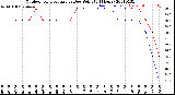 Milwaukee Weather Outdoor Temperature<br>vs Dew Point<br>(24 Hours)