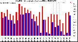 Milwaukee Weather Outdoor Temperature<br>Daily High/Low