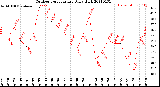 Milwaukee Weather Outdoor Temperature<br>Daily High