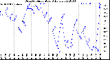 Milwaukee Weather Outdoor Temperature<br>Daily Low