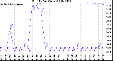 Milwaukee Weather Rain<br>By Day<br>(Inches)