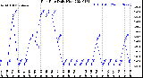 Milwaukee Weather Rain Rate<br>Daily High