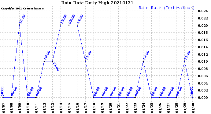 Milwaukee Weather Rain Rate<br>Daily High