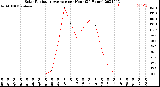 Milwaukee Weather Solar Radiation Average<br>per Hour<br>(24 Hours)