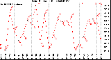 Milwaukee Weather Solar Radiation<br>Daily