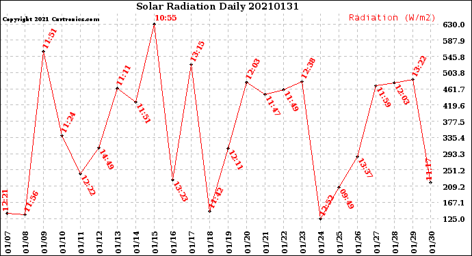 Milwaukee Weather Solar Radiation<br>Daily