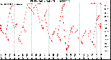 Milwaukee Weather THSW Index<br>Daily High