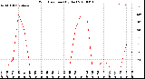 Milwaukee Weather Wind Direction<br>(By Day)