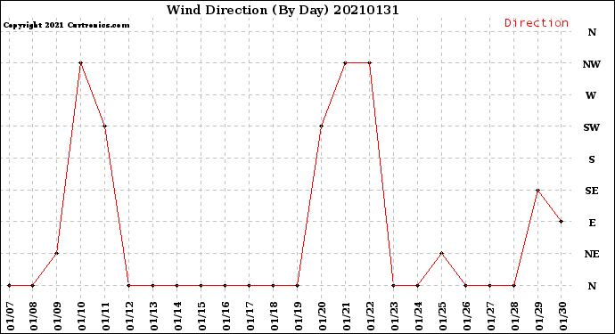 Milwaukee Weather Wind Direction<br>(By Day)