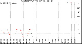 Milwaukee Weather Wind Direction<br>(24 Hours)