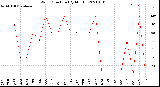 Milwaukee Weather Wind Direction<br>(By Month)