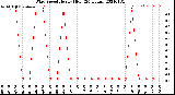 Milwaukee Weather Wind Speed<br>Hourly High<br>(24 Hours)