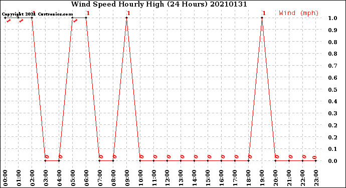 Milwaukee Weather Wind Speed<br>Hourly High<br>(24 Hours)