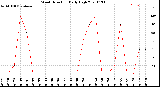 Milwaukee Weather Wind Direction<br>Daily High